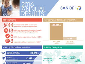 Sanofi отбелязва ръст в продажбите и доходността на акциите при постоянен обменен курс