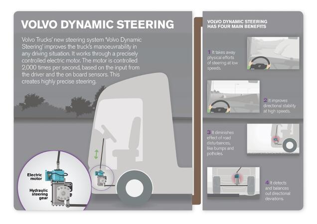 С Volvo Dynamic Steering камионът се управлява с един пръст
