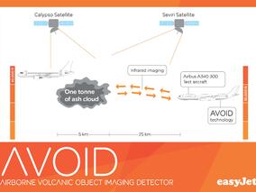 EasyJet ще тества технологията за откриване на вулканична пепел AVOID, като създаваде изкуствен облак от пепел