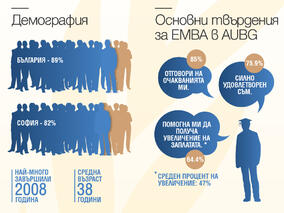 64.4% от завършилите EMBA на АUBG са получили увеличение на заплатата след завършване на програмата