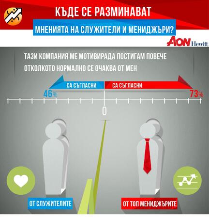 43% от служителите в България смятат, че получават подобаващо признание