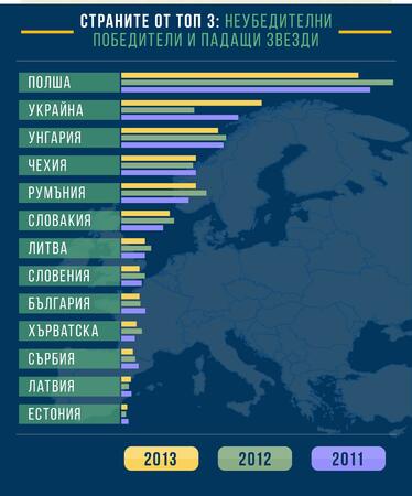 Излезе класацията на Кофас за топ 500 компании в ЦИЕ, България е с 13 в нея