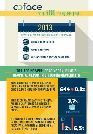 Излезе класацията на Кофас за топ 500 компании в ЦИЕ, България е с 13 в нея