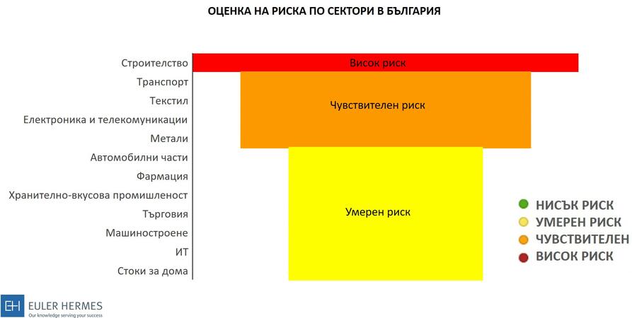 2,8% ръст на българската икономика и спад на безработицата до 7,5% прогнозира Euler Hermes за 2017 година