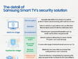 Как Samsung гарантира сигурността на вашите смарт телевизори